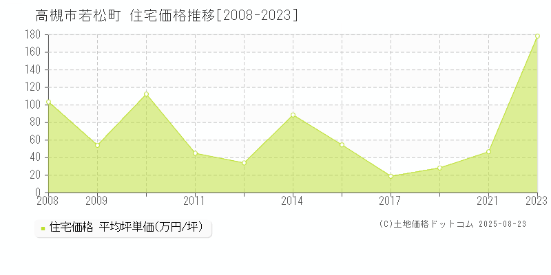 若松町(高槻市)の住宅価格推移グラフ(坪単価)[2008-2023年]
