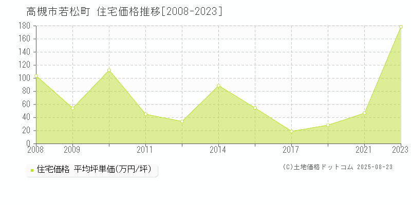 高槻市若松町の住宅価格推移グラフ 