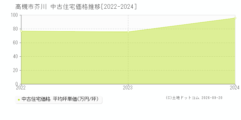 高槻市大字芥川の中古住宅価格推移グラフ(坪単価)[2022-2024年]
