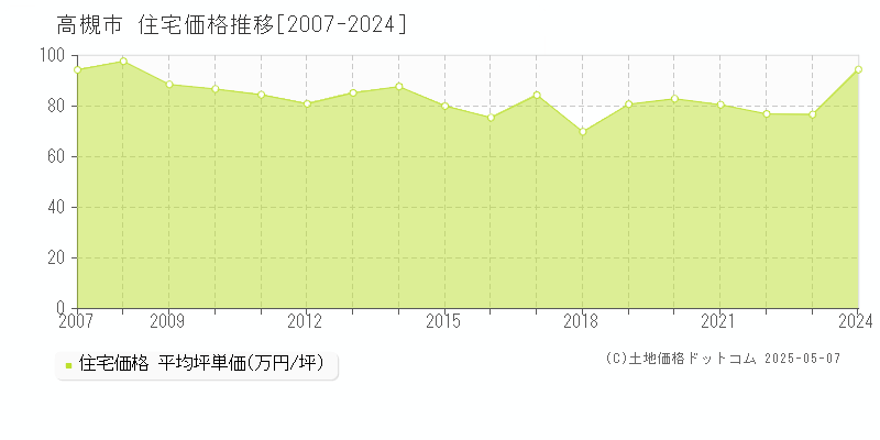 高槻市(大阪府)の住宅価格推移グラフ(坪単価)[2007-2024年]