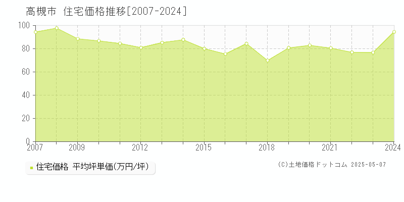 高槻市の住宅価格推移グラフ 