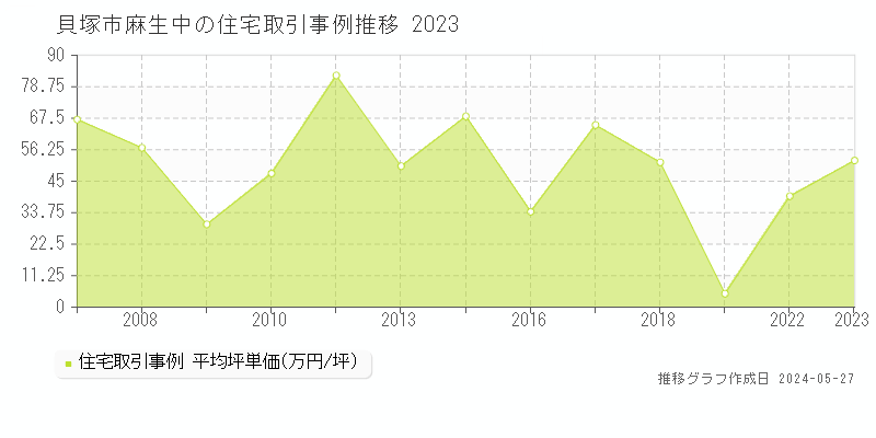 貝塚市麻生中の住宅価格推移グラフ 