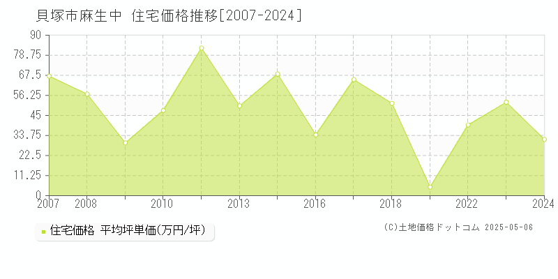 麻生中(貝塚市)の住宅価格推移グラフ(坪単価)[2007-2024年]