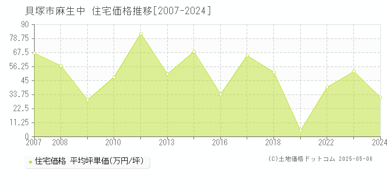 貝塚市麻生中の住宅価格推移グラフ 