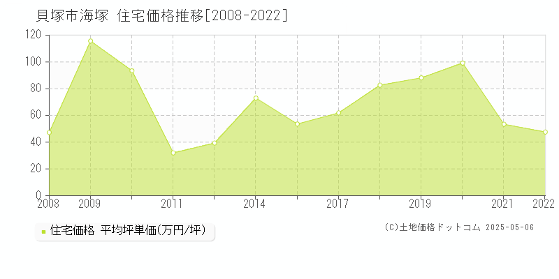 海塚(貝塚市)の住宅価格推移グラフ(坪単価)[2008-2022年]