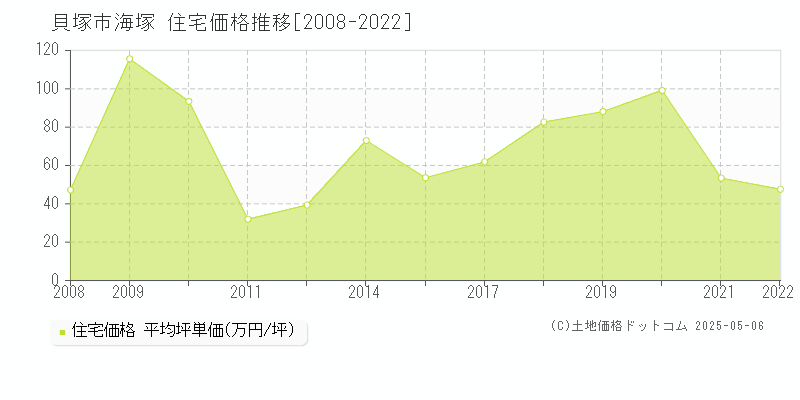 貝塚市海塚の住宅価格推移グラフ 