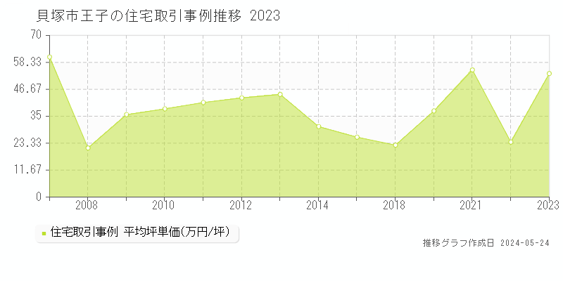 貝塚市王子の住宅価格推移グラフ 