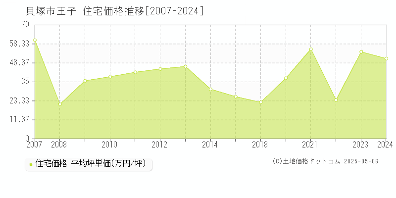 王子(貝塚市)の住宅価格推移グラフ(坪単価)[2007-2024年]