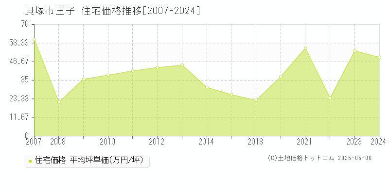 貝塚市王子の住宅価格推移グラフ 