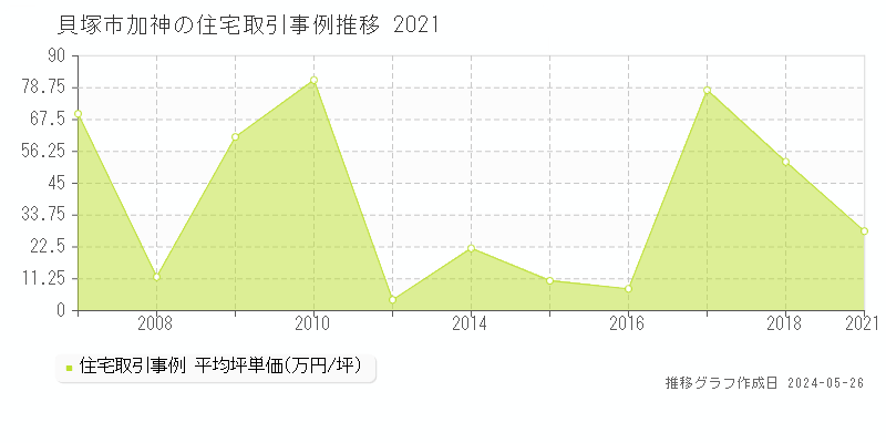 貝塚市加神の住宅価格推移グラフ 