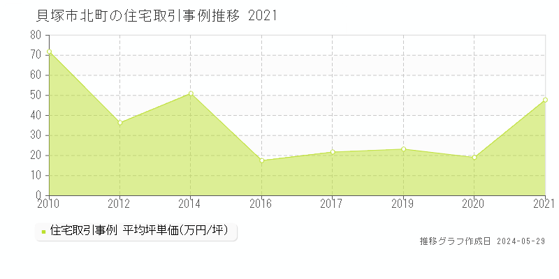 貝塚市北町の住宅取引価格推移グラフ 