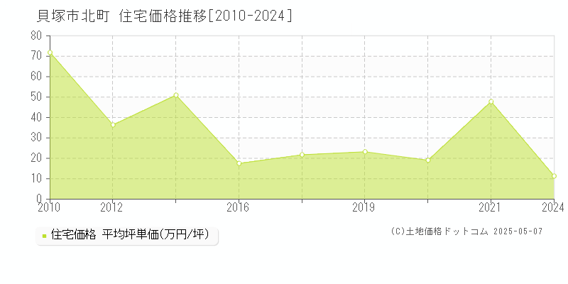 北町(貝塚市)の住宅価格推移グラフ(坪単価)[2010-2024年]