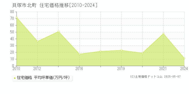 貝塚市北町の住宅価格推移グラフ 