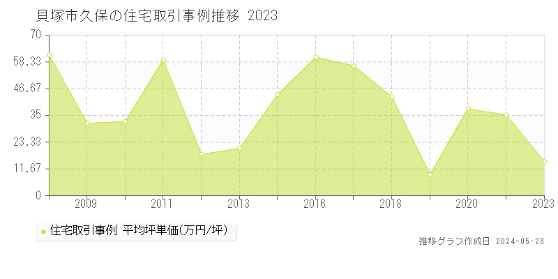貝塚市久保の住宅価格推移グラフ 