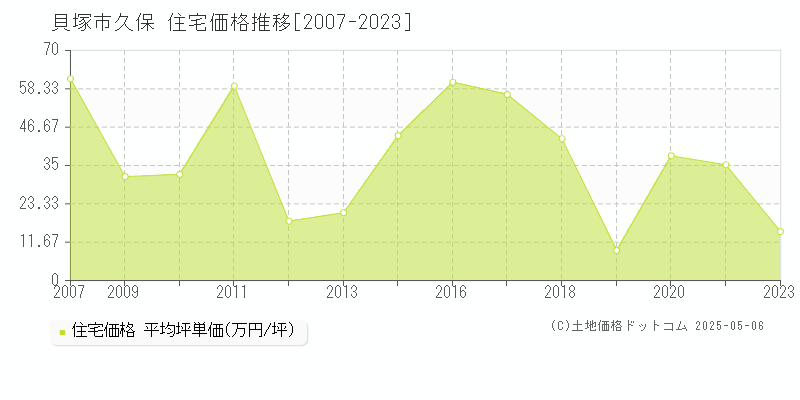 久保(貝塚市)の住宅価格推移グラフ(坪単価)[2007-2023年]
