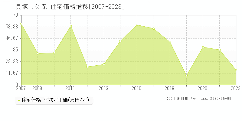 貝塚市久保の住宅価格推移グラフ 