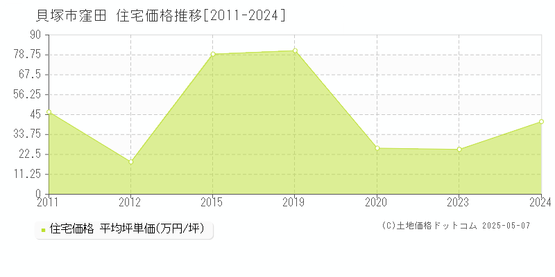 窪田(貝塚市)の住宅価格推移グラフ(坪単価)[2011-2024年]