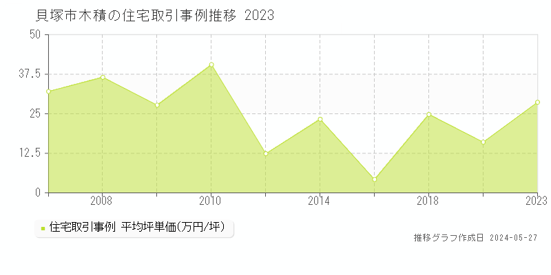 貝塚市木積の住宅価格推移グラフ 