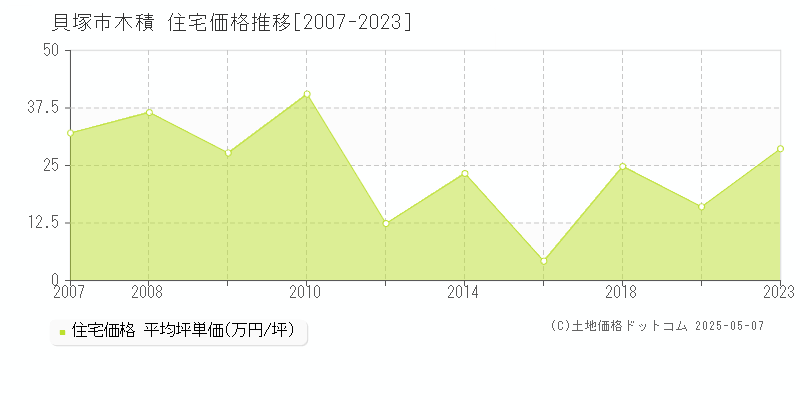 木積(貝塚市)の住宅価格推移グラフ(坪単価)[2007-2023年]