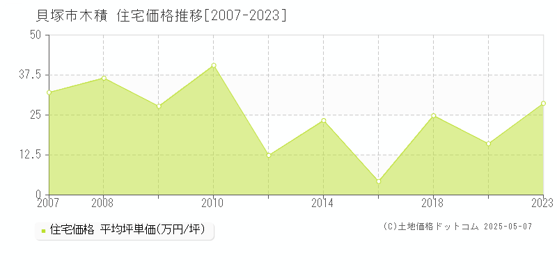 貝塚市木積の住宅価格推移グラフ 