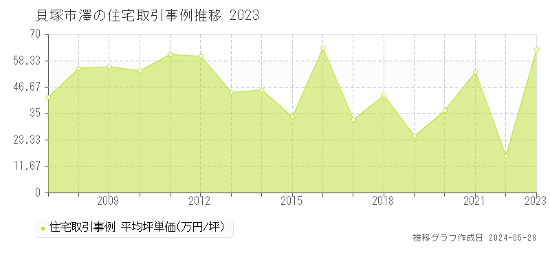 貝塚市澤の住宅価格推移グラフ 