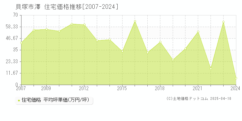 貝塚市澤の住宅価格推移グラフ 