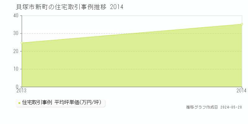 貝塚市新町の住宅価格推移グラフ 