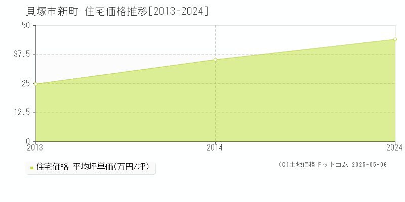 新町(貝塚市)の住宅価格推移グラフ(坪単価)[2013-2024年]