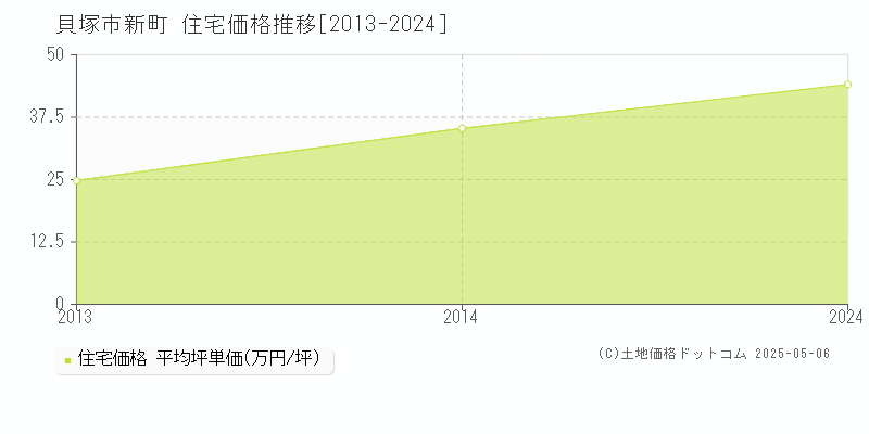 貝塚市新町の住宅価格推移グラフ 