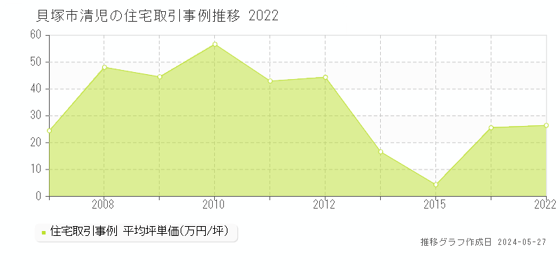 貝塚市清児の住宅価格推移グラフ 