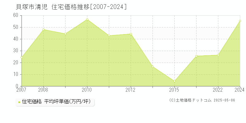 清児(貝塚市)の住宅価格推移グラフ(坪単価)[2007-2024年]