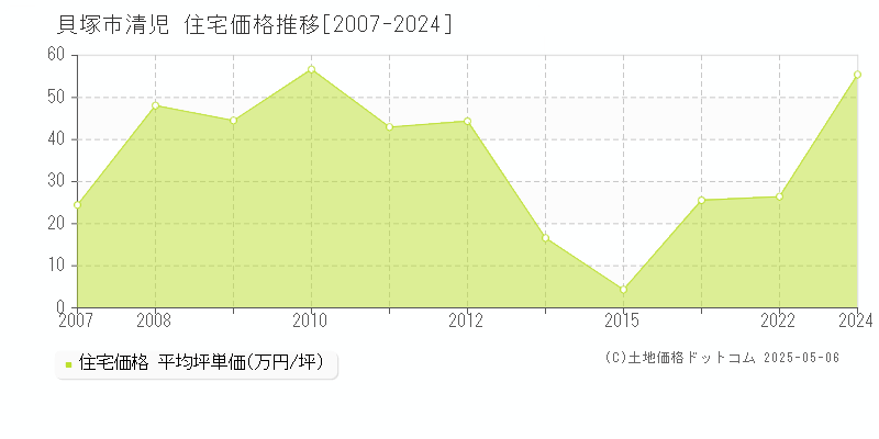 貝塚市清児の住宅価格推移グラフ 