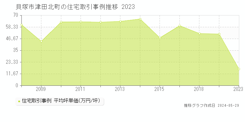 貝塚市津田北町の住宅価格推移グラフ 
