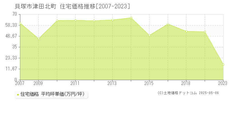 津田北町(貝塚市)の住宅価格推移グラフ(坪単価)[2007-2023年]