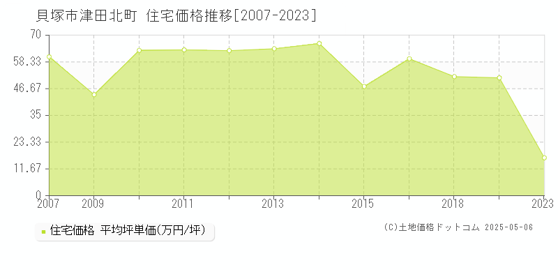 貝塚市津田北町の住宅価格推移グラフ 