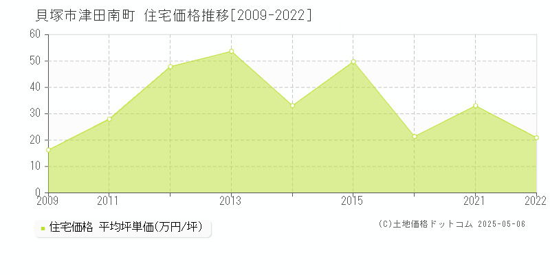 津田南町(貝塚市)の住宅価格推移グラフ(坪単価)[2009-2022年]