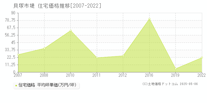 堤(貝塚市)の住宅価格推移グラフ(坪単価)[2007-2022年]