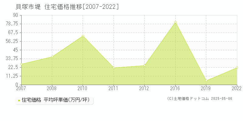 貝塚市堤の住宅価格推移グラフ 