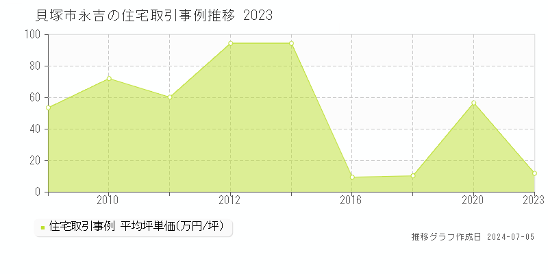 貝塚市永吉の住宅価格推移グラフ 