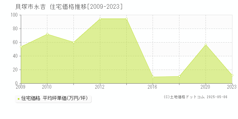 永吉(貝塚市)の住宅価格推移グラフ(坪単価)[2009-2023年]