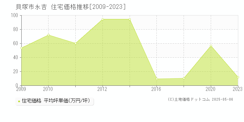 貝塚市永吉の住宅価格推移グラフ 