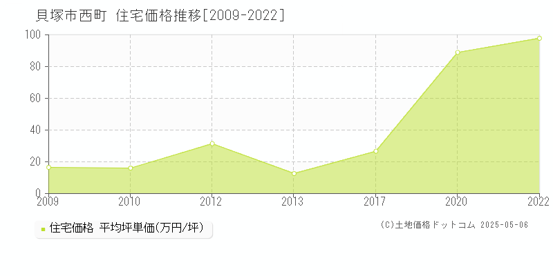 西町(貝塚市)の住宅価格推移グラフ(坪単価)[2009-2022年]