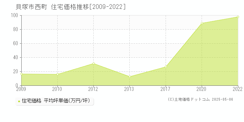 貝塚市西町の住宅価格推移グラフ 