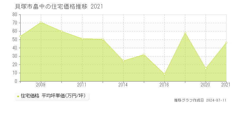貝塚市畠中の住宅価格推移グラフ 
