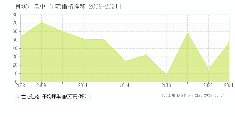 畠中(貝塚市)の住宅価格推移グラフ(坪単価)[2008-2021年]