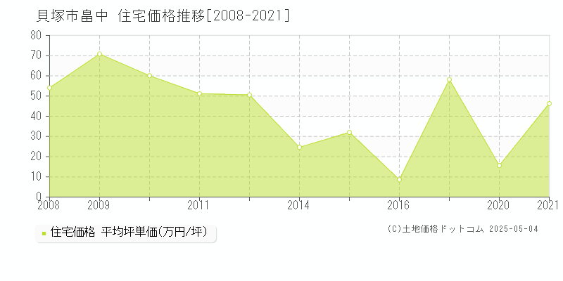 貝塚市畠中の住宅価格推移グラフ 