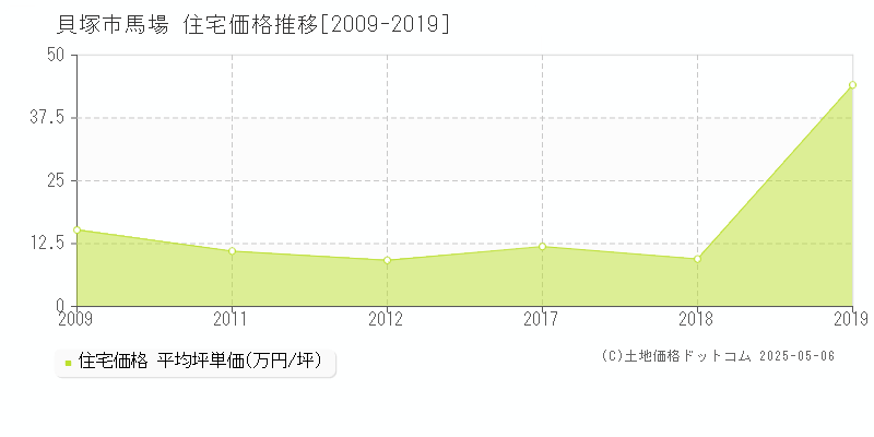 馬場(貝塚市)の住宅価格推移グラフ(坪単価)[2009-2019年]