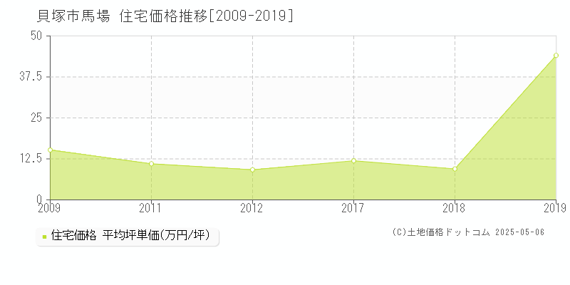 貝塚市馬場の住宅価格推移グラフ 