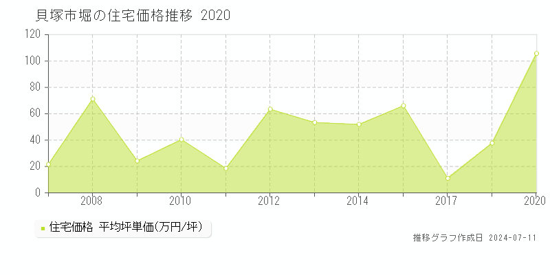 貝塚市堀の住宅価格推移グラフ 