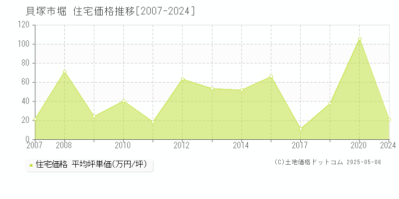 堀(貝塚市)の住宅価格推移グラフ(坪単価)[2007-2024年]
